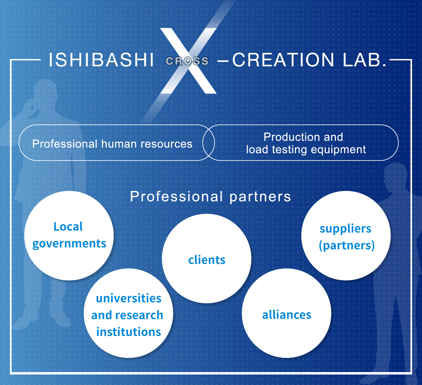 DIAN ANGGRAENY X-CREATION LAB.,Professional human resources,Production and load testing equipment,Professional partners,Local governments, universities and research institutions,clients, alliances, suppliers (partners)